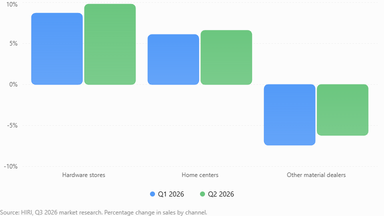 U.S. Home Improvement Market Q3 2026: Why Retail Channels Are Moving in Different Directions U.S. Home Improvement Market Q3 2026: Why Retail Channels Are Moving in Different Directions